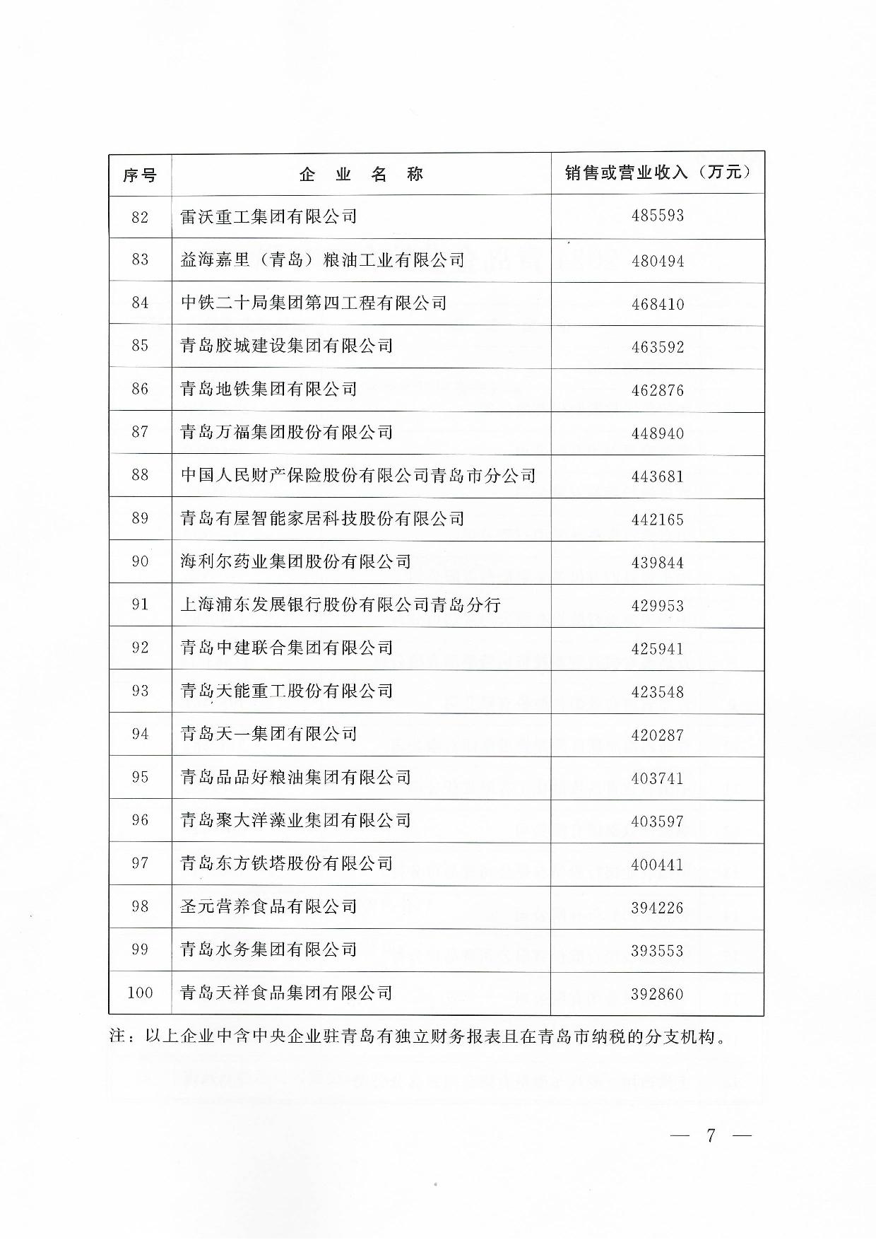 關(guān)于公布2024青島企業(yè)100強青島制造企業(yè)100強青島服務企業(yè)50強名單通知_07.jpg