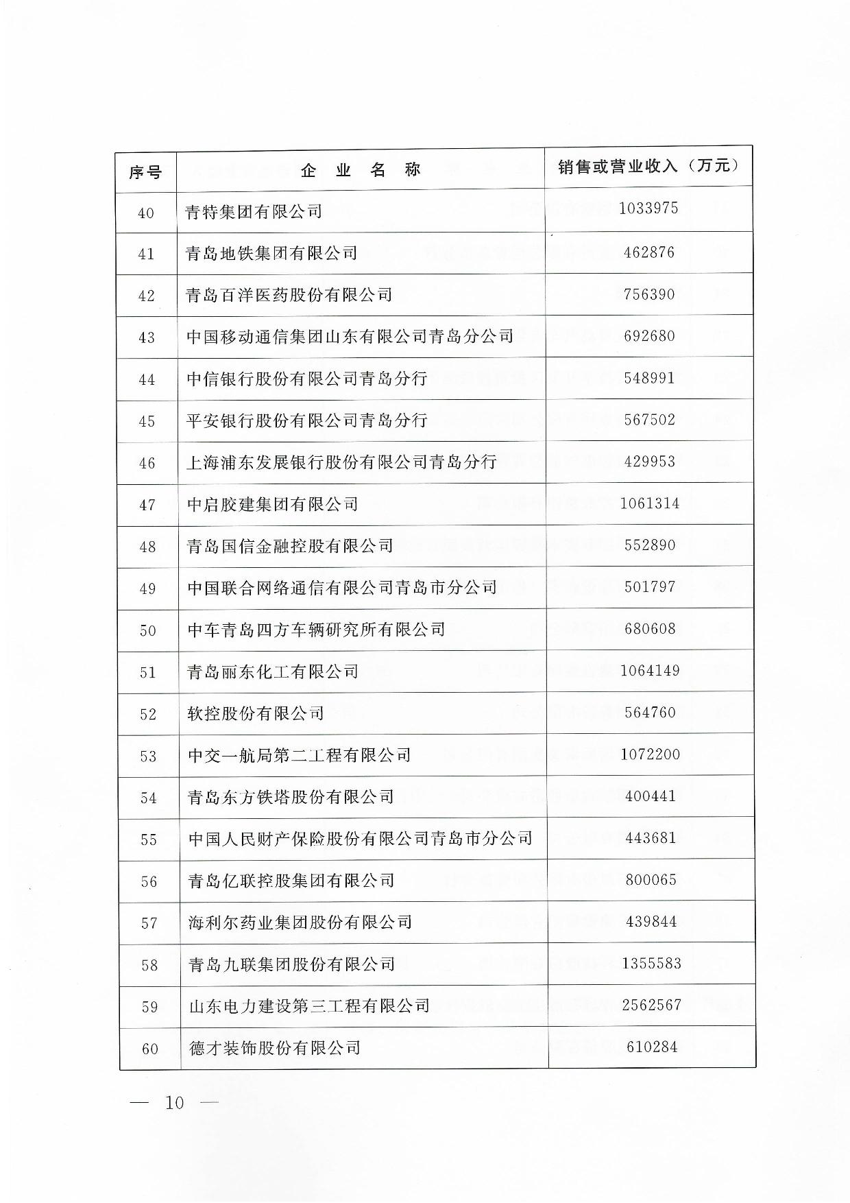 關(guān)于公布2024青島企業(yè)100強青島制造企業(yè)100強青島服務企業(yè)50強名單通知_10.jpg
