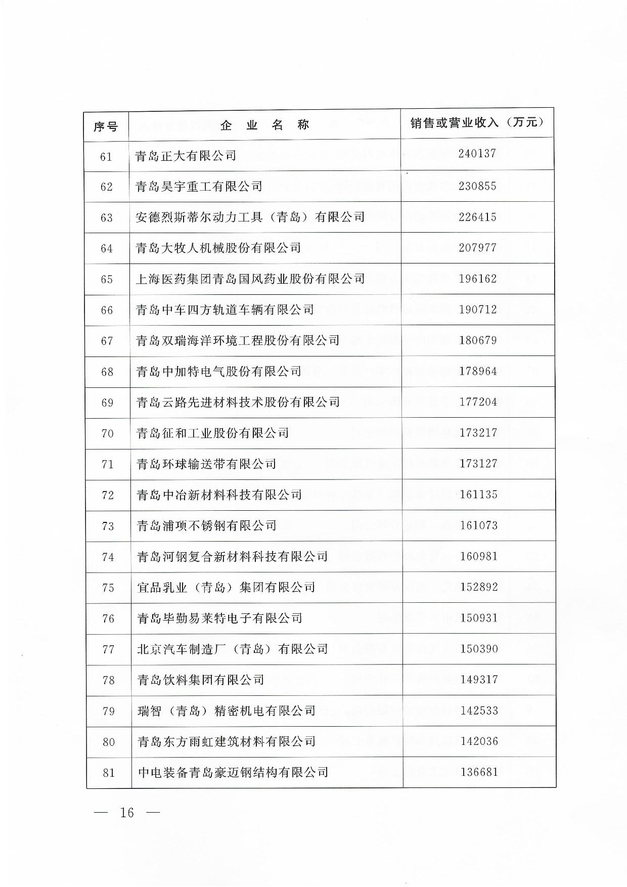 關(guān)于公布2024青島企業(yè)100強青島制造企業(yè)100強青島服務企業(yè)50強名單通知_16.jpg