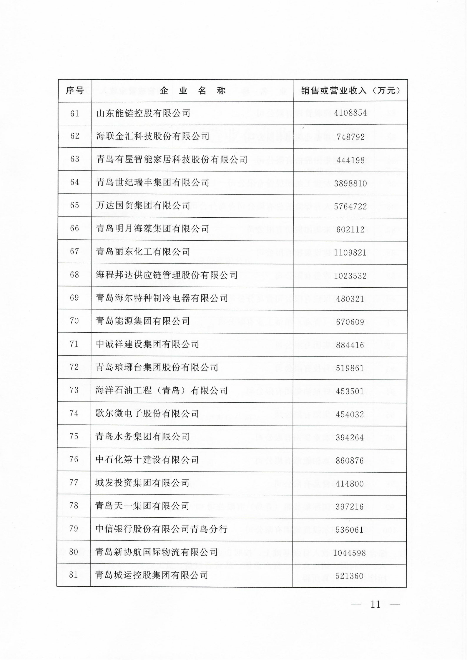 關(guān)于公布2025青島企業(yè)100強(qiáng) 青島制造業(yè)企業(yè)100強(qiáng) 青島服務(wù)業(yè)企業(yè)50強(qiáng)名單的通知_11.png